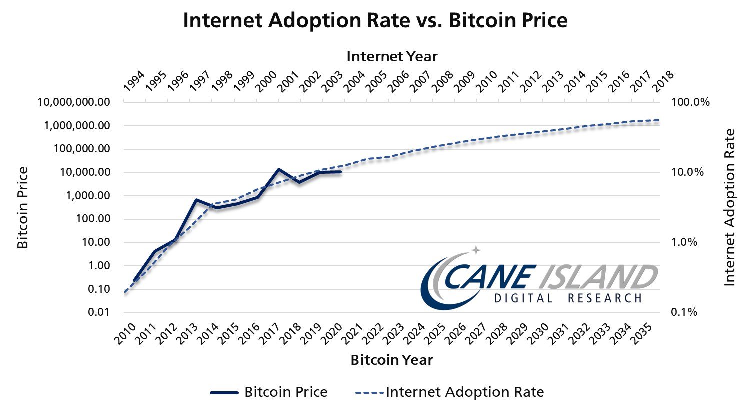 crypto adoption vs internet adoption